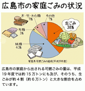 広島市の家庭ゴミの状況